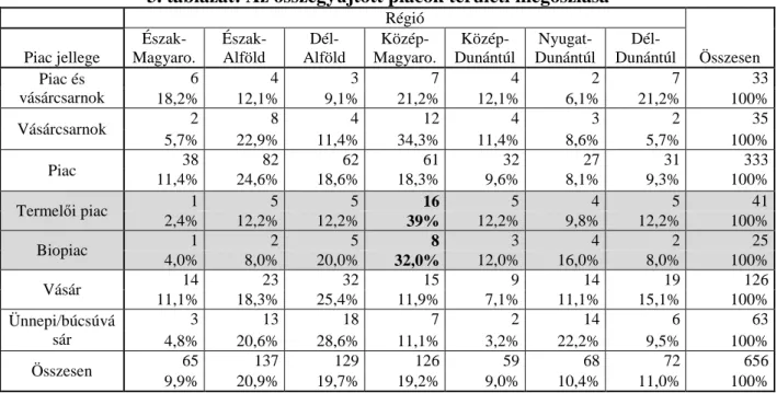 3. táblázat: Az összegy ű jtött piacok területi megoszlása 