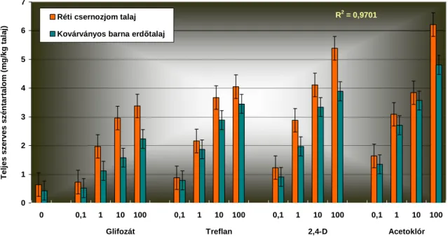 2. ábra Herbicidek hatása a réti csernozjom és a kovárványos barna erdőtalaj teljes szerves  széntartalmára 