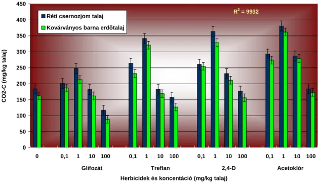 3. ábra Herbicidek hatása a réti csernozjom és a kovárványos barna erdőtalajban élő  mikrobák CO 2 -kibocsátására 
