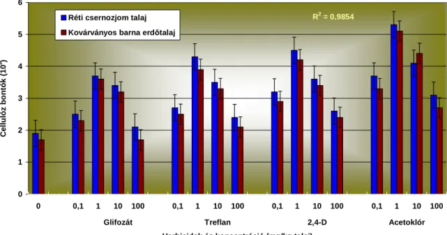 7. ábra Herbicidek hatása a réti csernozjom és a kovárványos barna erdőtalajban élő  cellulózbontókra 