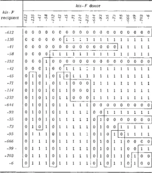 FIG. 9.  R e l a t i v e positions of his-F  m u t a t i o n s of Salmonella typhimurium correspond­