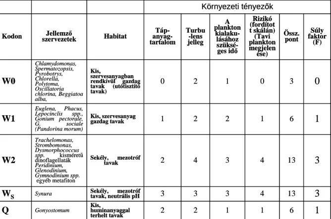 2. táblázat: A folyóvízi fitoplankton funkcionális csoportjainak  legfontosabb alkotói és a  hozzájuk rendelt súlyfaktorok (részlet az OVGT 5.1 háttéranyagának táblázatából) 