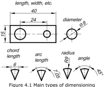 Figure 4.1 Main types of dimensioning 