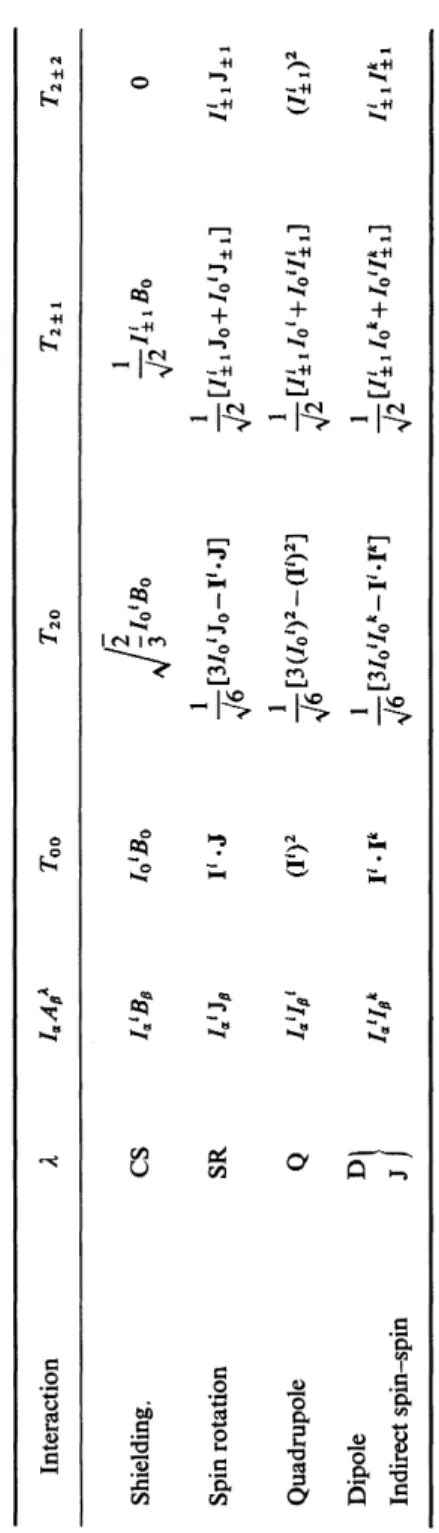 TABLE 2-2  Interaction  Shielding.  Spin rotation  Quadrupole 