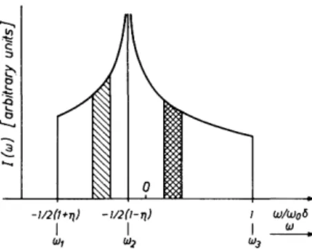 FIG. 3-5. Powder patterns when σ is nonaxially symmetric (η = $). The divisions on the  axis correspond to the lines ω = const in Fig