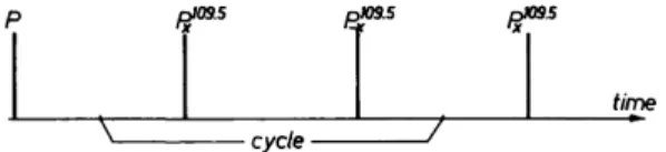 FIG. 5-4. The phase alternated tetrahedral angle (PAT) sequence. P is a preparation  pulse and may be just another PI 0 * 5  pulse