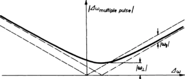 FIG. 5-9. Beat frequency iAc0 mu i t jp le puise| of the  N M R signal in a WAHUHA experiment  versus resonance offset Δω