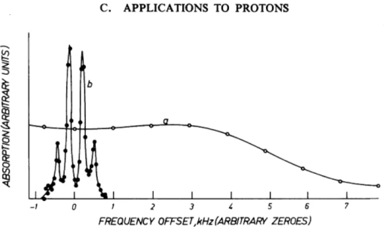 FIG, 6-5.  19 F NMR spectra of solid C 6 F 12  at 200 K. (a) Normal spectrum, from Fourier  transformation of FID, showing restricted molecular rotation in situ; (b) multiple-pulse  spectrum under the same conditions, showing lack of ring inversion