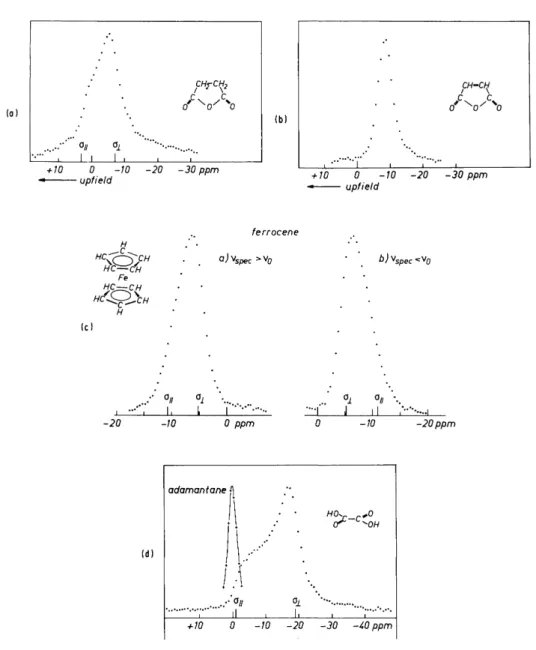 FIG. 6-6. Multiple-pulse powder spectra recorded at v 0  = 90 MHz. The reference is  always adamantane