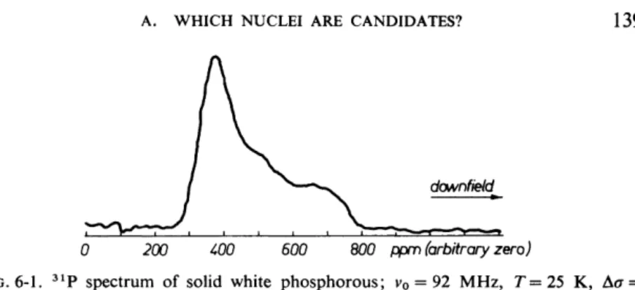 FIG. 6-1.   3 1 P spectrum of solid white phosphorous; v 0  = 92 MHz, T=25 K, Δσ =  - 4 0 5 ± 15 ppm (from Speiss et al