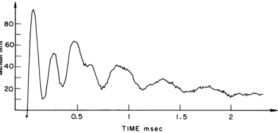 FIG. 6-2. NMR signal of TFE/PFMVE during a WAHUHA experiment. The train  contained about 100 four-pulse cycles (from Ellett et al