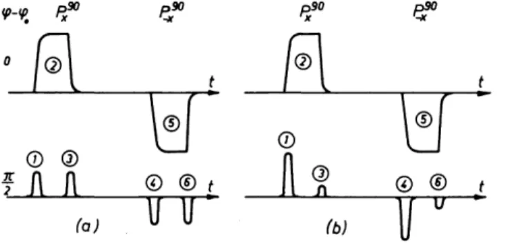 FIG. D-2. Phase-alternated pulse sequence [P%° — τ—Pt° x  — τ]„. (a) Symmetric, (b) non- non-symmetric phase transients