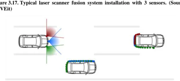 Figure 3.17. Typical  laser  scanner  fusion  system  installation  with  3  sensors.  (Source: 