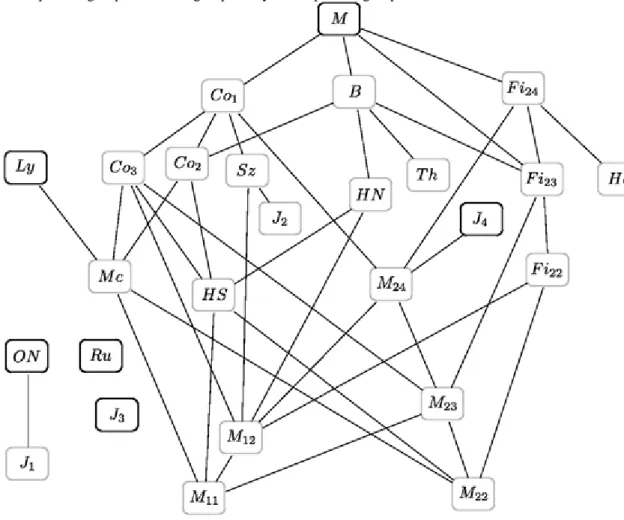 Figure  2.5.  The  sporadic  groups.  The  lines  indicate  the  subgroup  of  relation