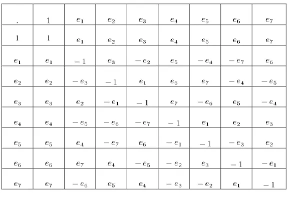 Figure 3.3. The multiplication rule of the basis elements of Cayley numbers