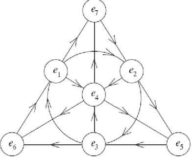 Figure 3.4. Fano plane – The multiplication of the basis elements of the Cayley algebra