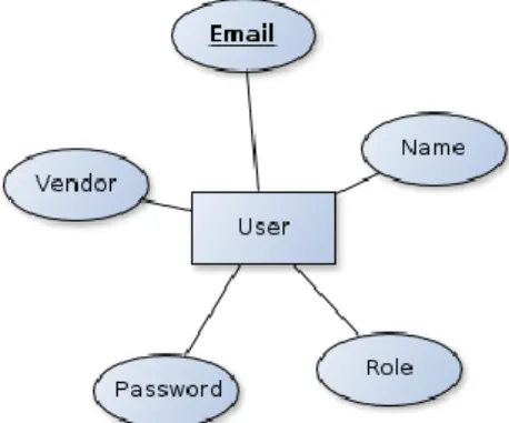 5.5. ábra - A felhasználó egyedtípus diagramja