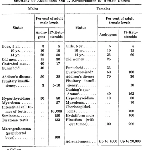 Table  X X I I is a summary of the concentrations of androgens and  17-ketosteroids in the urines of normal and diseased human beings