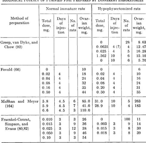 Table IV summarizes the biological potency of FSH fractions pre- pre-pared by different laboratories