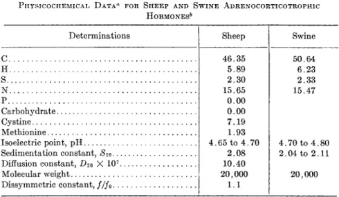 Table  I X summarizes the physicochemical data for sheep and swine  adrenocorticotrophic hormone