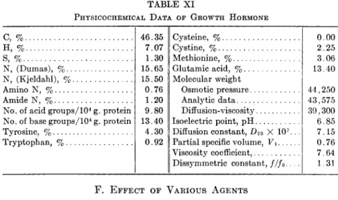 Table  X I summarizes the known physicochemical data of anterior  hypophyseal growth hormone