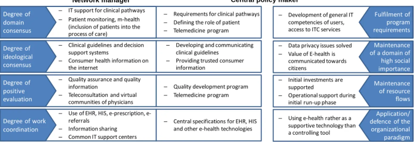 Figure 3. E-health developments as network performance enhancers and their context 