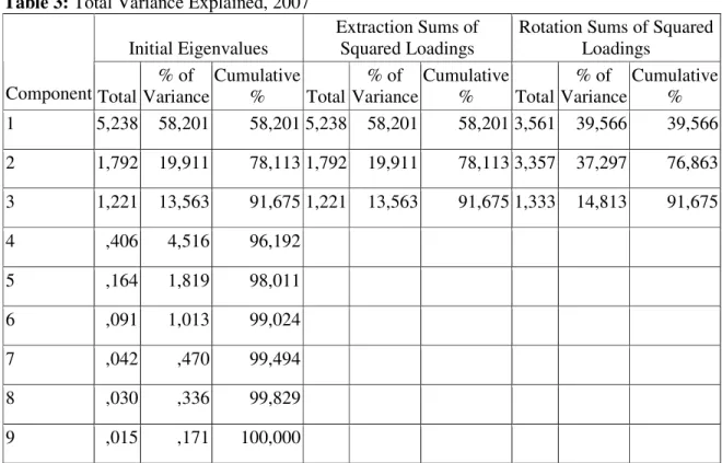 Table 3: Total Variance Explained, 2007 