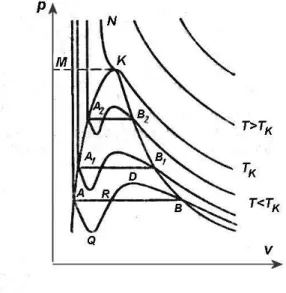 4.9. ábra – Van der Waals-izotermák 