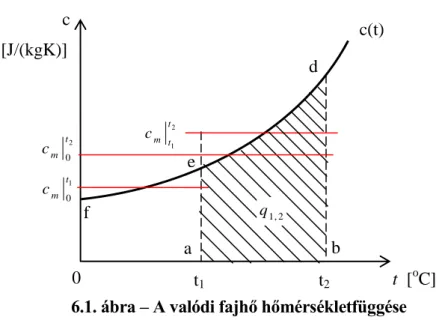 6.1. ábra – A valódi fajhő hőmérsékletfüggése [J/(kgK)] 
