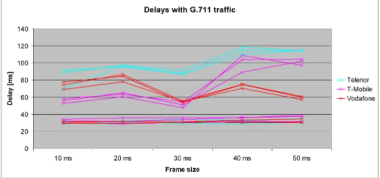 Fig. 2. Delay values with G.711 traffic