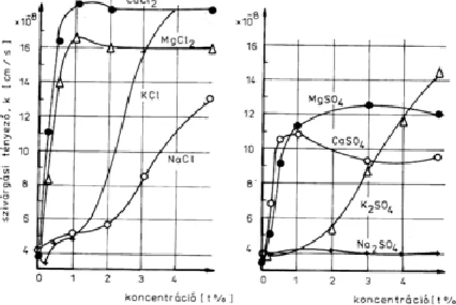 2.15. ábra - A pórusfolyadék egyes paramétereinek növekedtével a talajszerkezetben és  a szivárgási tényező értékének változásában várható változások (MÁRK, 1991.)