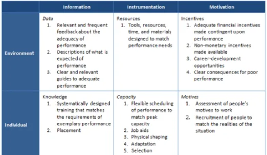 7. ábra:   Behavior Model Engineering (Gilbert, 1978) 