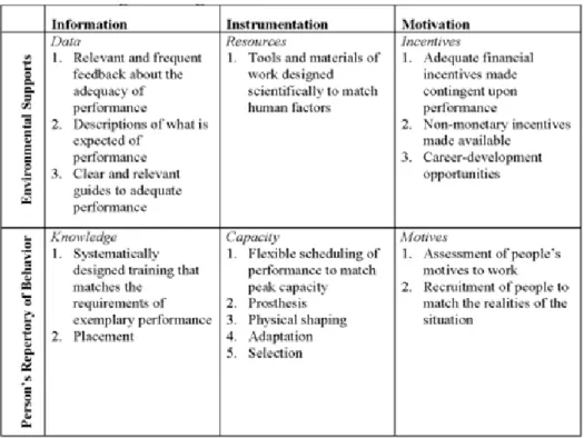 11. ábra:  Behavior Engineering Model (Thomas F. Gilbert, 1978) 