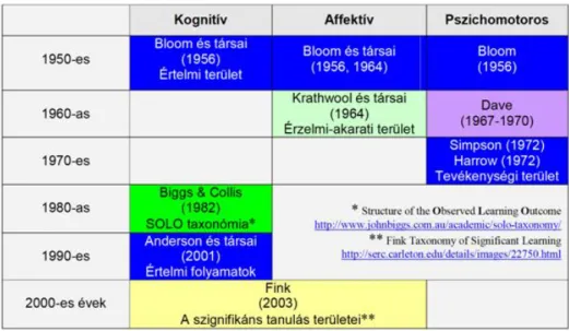 13. ábra:  A taxonómiák fejlődéstörténete és kidolgozói 