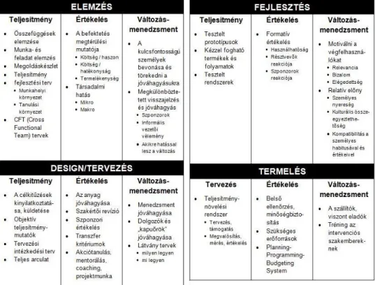 1. táblázat:  A termelés, az értékelés és a változás menedzsment az elemzés,  tervezés, fejlesztés és gyártási ciklus során (példákkal illusztrálva)