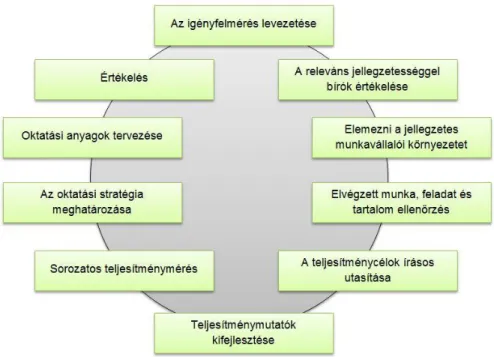 15. ábra:  Az oktatástervezési folyamat (szisztematikus megközelítésben) 