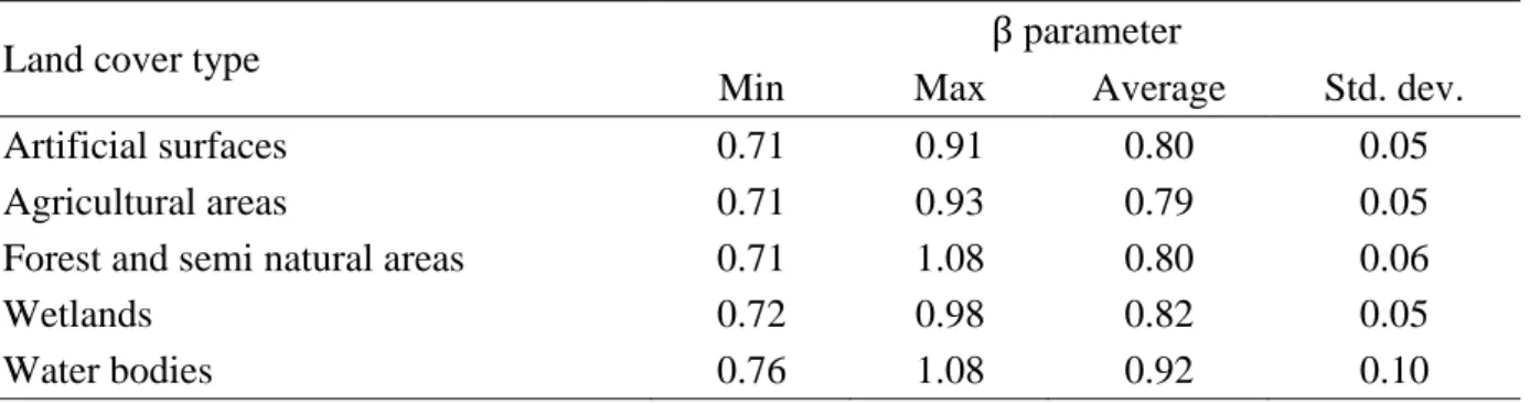 Table 7.  The calculated β parameter rates of different land cover types over Zala County 