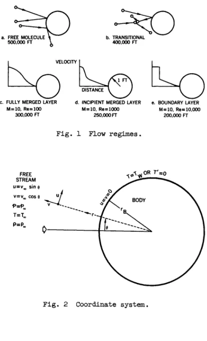 Fig. 1 Flow regimes. 