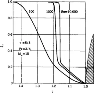 Fig. 3 Effect of Reynolds number on shock thickness and veloc- veloc-ity profiles, adiabatic wall