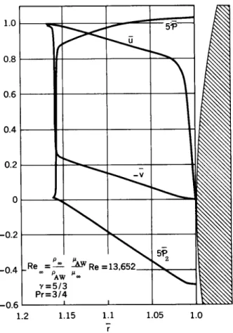 Fig. 5 Adiabatic stagnation line flow characteristics; Re =  10,000, = 10. 