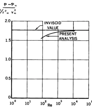 Fig. 12 Stagnation point pressure coefficient; M =10. 