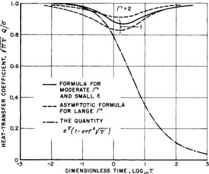 Fig. 5 Surface concentration of atoms for impulsive motion of  catalytic surface but no change in surface temperature,  from Eq
