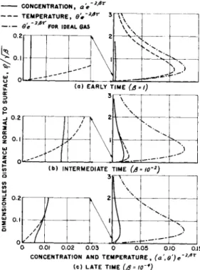 Fig. 8 Profiles of concentration and temperature disturbance  for noncatalytic surface moved with exponentially  in-creasing velocity,  w w  =  e ^ r  , but held at constant  temperature; e = σ = 0.1