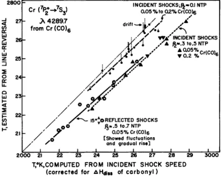 Fig. h Comparison of temperatures computed from shock speed  measurements with those estimated from line reversal