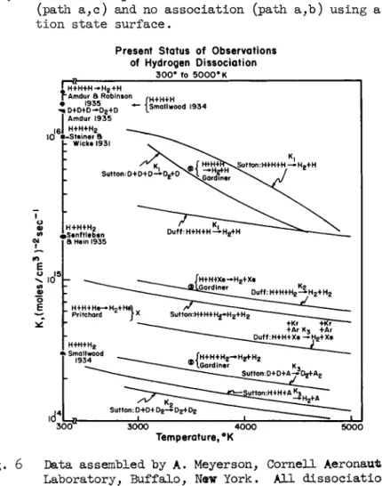 Fig. 6 Data assembled by A. Meyerson, Cornell Aeronautical  Laboratory, Buffalo, New York