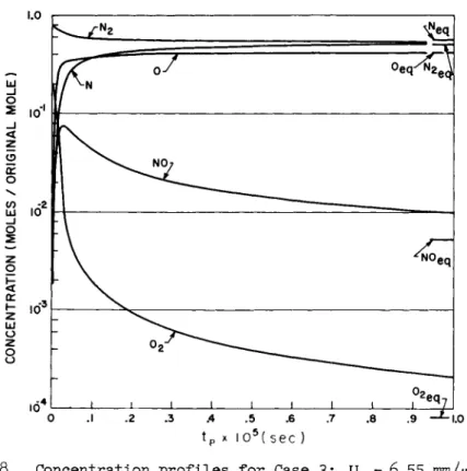 Fig. 9 The rate of reactions 2 to 7 plotted as a function of  particle time for Case 3:  U s  = 6.55 mm/μ sec, Pj  = 1  mm of air
