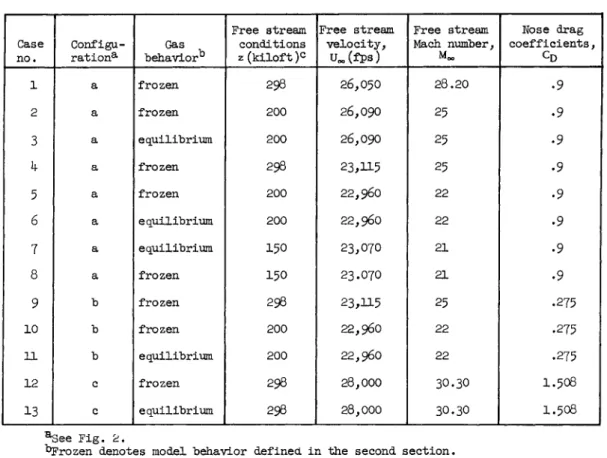 Table 1 List of cases computed  Case  no.  Configu-ration3,  Gas  behavior&#34;  Free stream  conditions ζ(kiloft)0  Free stream velocity,  Uoo (fï&gt;s)  Free stream  Mach number,  Nose drag  coefficients, cD  1  a  frozen  298  2 6 , 0 5 0  2 8 