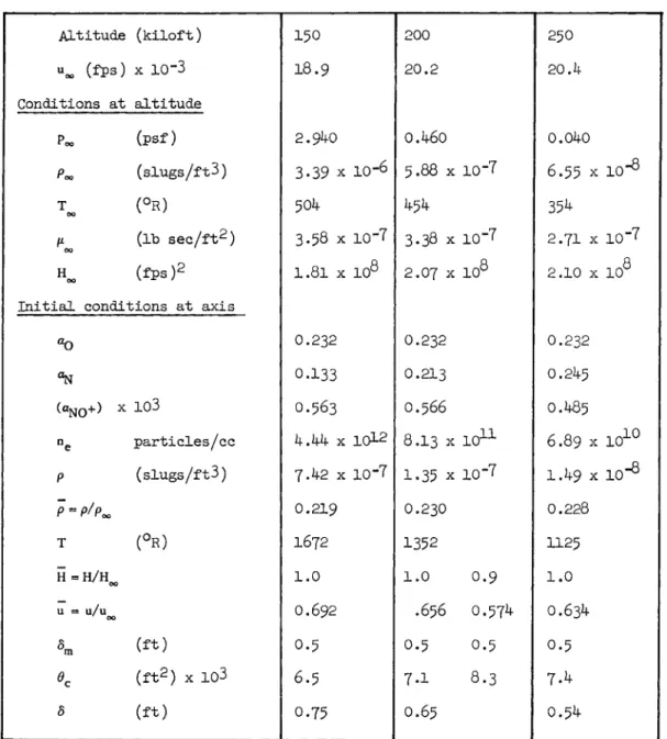 Table 2 Data for laminar wake calculations 