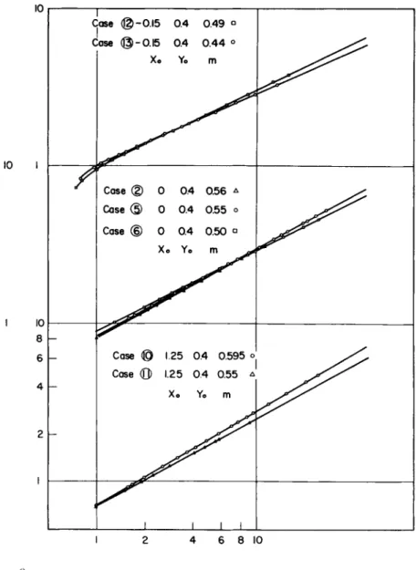 Fig. 8 Correlation of computed shock shapes for various con- con-figurations and gas behaviors