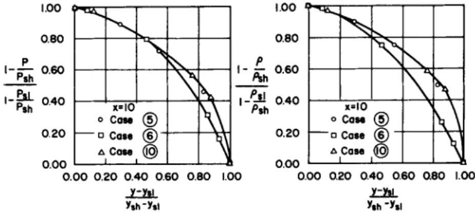 Fig.  9 a  Typical correlation of transverse distributions of  pressure and density in the outer layer for various  configurations and flight conditions